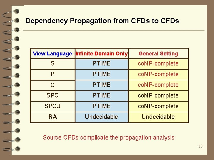 Dependency Propagation from CFDs to CFDs View Language Infinite Domain Only General Setting S