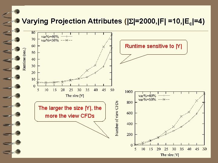 Varying Projection Attributes (| |=2000, |F| =10, |Ec|=4) Runtime sensitive to |Y| The larger