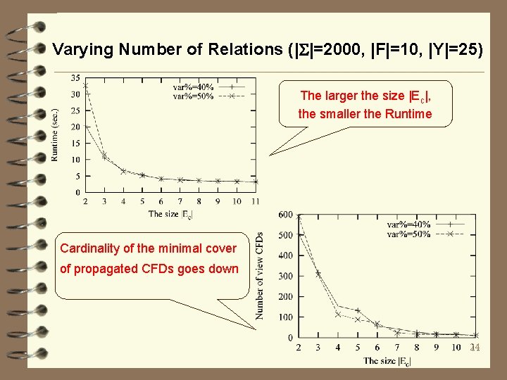 Varying Number of Relations (| |=2000, |F|=10, |Y|=25) The larger the size |Ec|, the