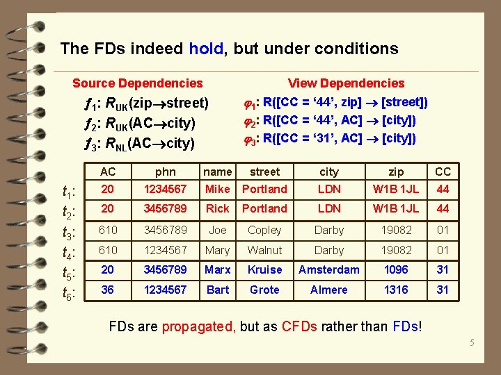 The FDs indeed hold, but under conditions Source Dependencies View Dependencies 1: R([CC =