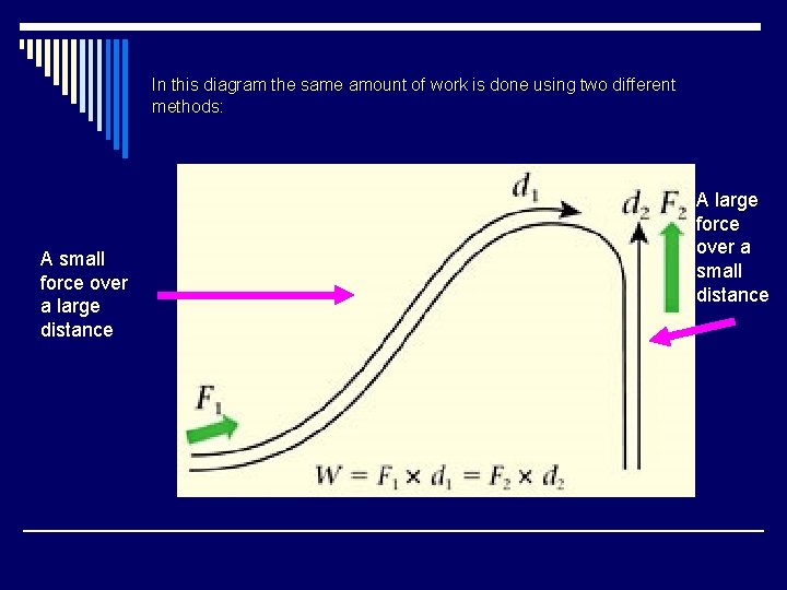 In this diagram the same amount of work is done using two different methods: