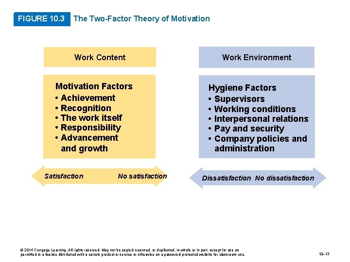 FIGURE 10. 3 The Two-Factor Theory of Motivation Work Content Motivation Factors • Achievement
