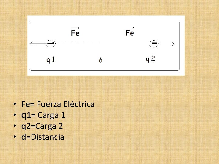  • • Fe= Fuerza Eléctrica q 1= Carga 1 q 2=Carga 2 d=Distancia
