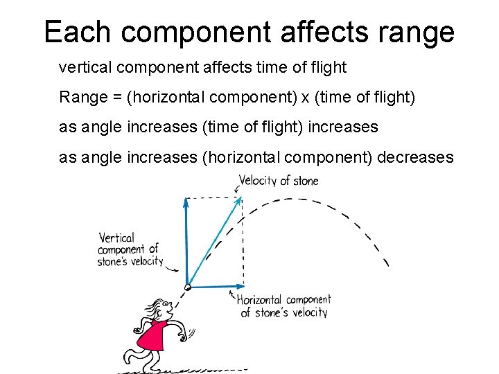 Each component affects range vertical component affects time of flight Range = (horizontal component) Each component affects range vertical component affects time of flight Range = (horizontal component)