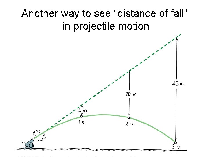 Another way to see “distance of fall” in projectile motion Another way to see “distance of fall” in projectile motion