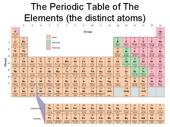 The Periodic Table of The Elements (the distinct atoms) The Periodic Table of The Elements (the distinct atoms)