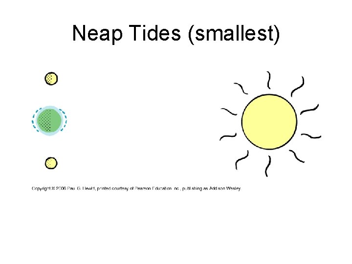 Neap Tides (smallest) Neap Tides (smallest)