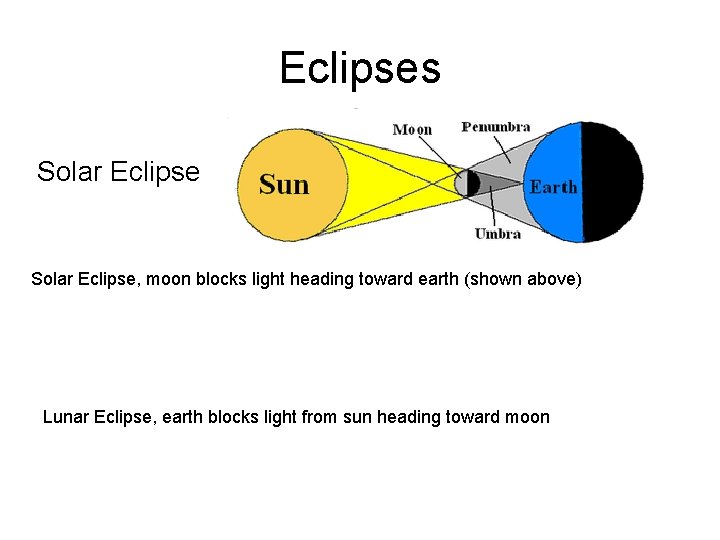 Eclipses Solar Eclipse, moon blocks light heading toward earth (shown above) Lunar Eclipse, earth Eclipses Solar Eclipse, moon blocks light heading toward earth (shown above) Lunar Eclipse, earth