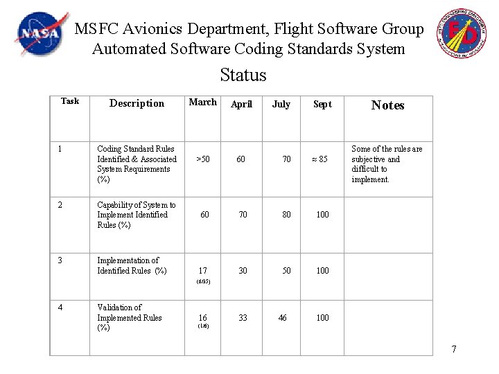 MSFC Avionics Department, Flight Software Group Automated Software Coding Standards System Status Task Description