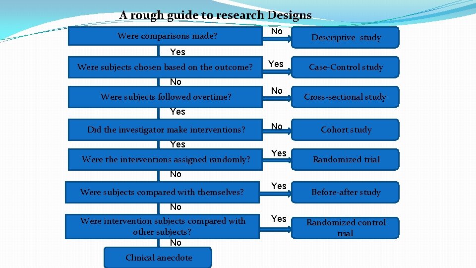 A rough guide to research Designs Were comparisons made? No Descriptive study Yes Were