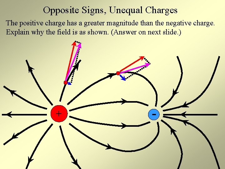 Opposite Signs, Unequal Charges The positive charge has a greater magnitude than the negative