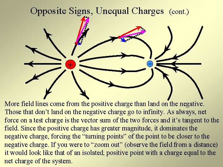 Opposite Signs, Unequal Charges + (cont. ) - More field lines come from the