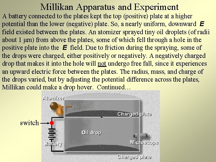 Millikan Apparatus and Experiment A battery connected to the plates kept the top (positive)