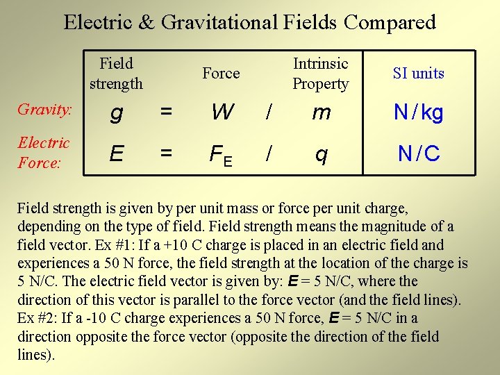 Electric & Gravitational Fields Compared Field strength Force Intrinsic Property SI units Gravity: g