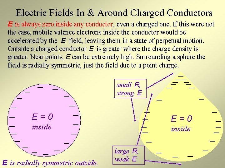 Electric Fields In & Around Charged Conductors E is always zero inside any conductor,
