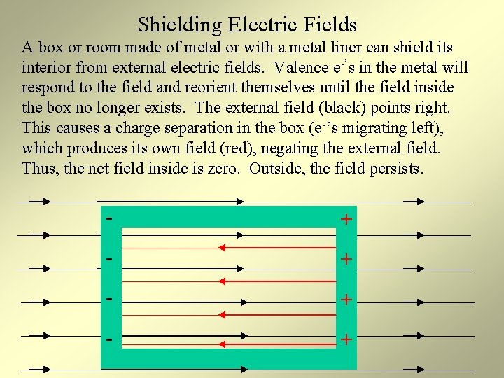 Shielding Electric Fields A box or room made of metal or with a metal