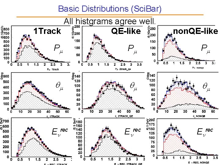 Basic Distributions (Sci. Bar) All histgrams agree well. QE-like 1 Track non. QE-like Pm