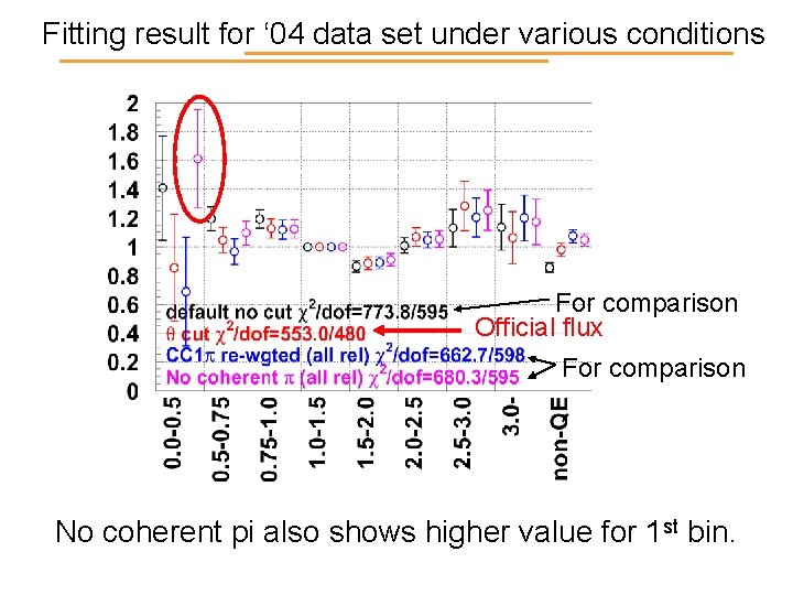 Fitting result for ‘ 04 data set under various conditions Supplement For comparison Official