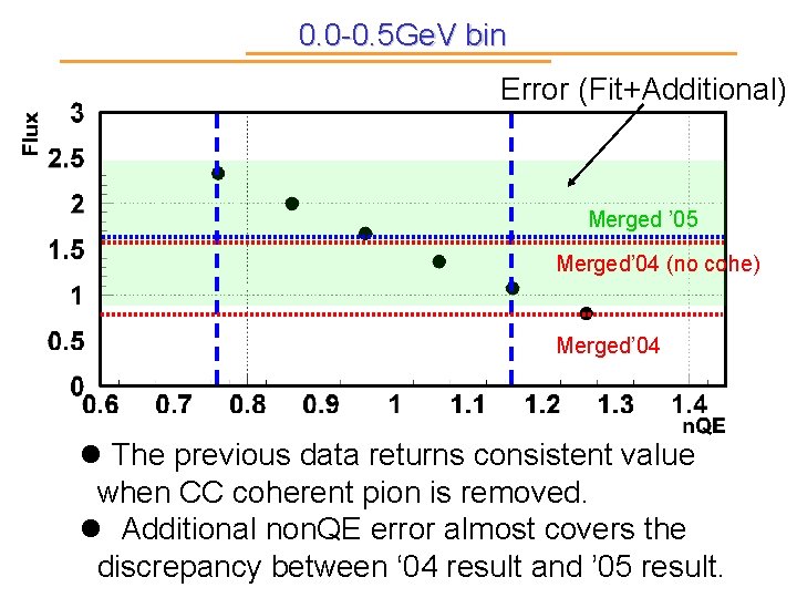 0. 0 -0. 5 Ge. V bin Error (Fit+Additional) Merged ’ 05 Merged’ 04