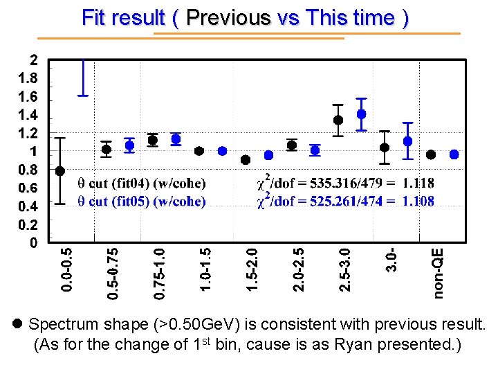 Fit result ( Previous vs This time ) l Spectrum shape (>0. 50 Ge.