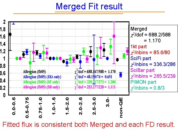 Merged Fit result Merged c 2/dof = 688. 2/588 = 1. 170 1 kt