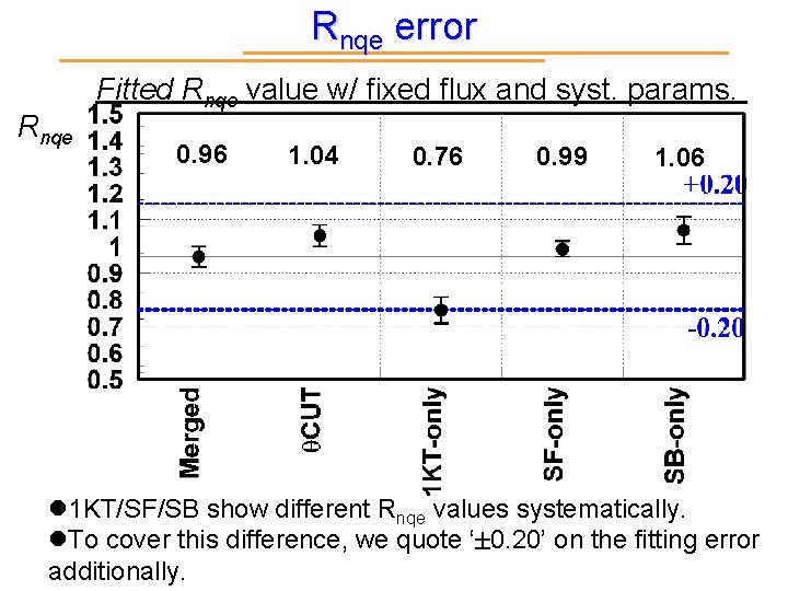 Rnqe error Rnqe Fitted Rnqe value w/ fixed flux and syst. params. 0. 96