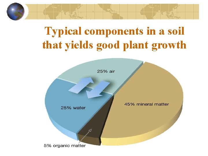 Typical components in a soil that yields good plant growth 