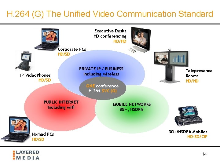 H. 264 (G) The Unified Video Communication Standard Executive Desks HD conferencing HD/HD Corporate