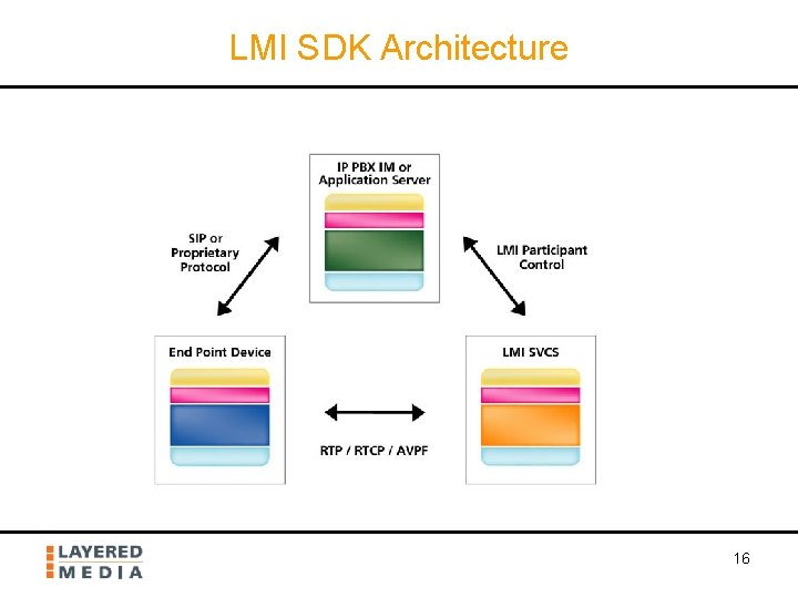 LMI SDK Architecture 16 