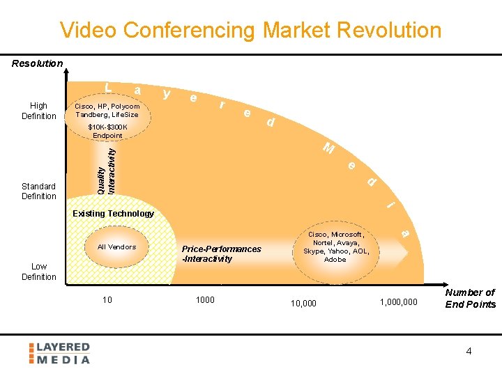 Video Conferencing Market Revolution Resolution L High Definition a Cisco, HP, Polycom Tandberg, Life.