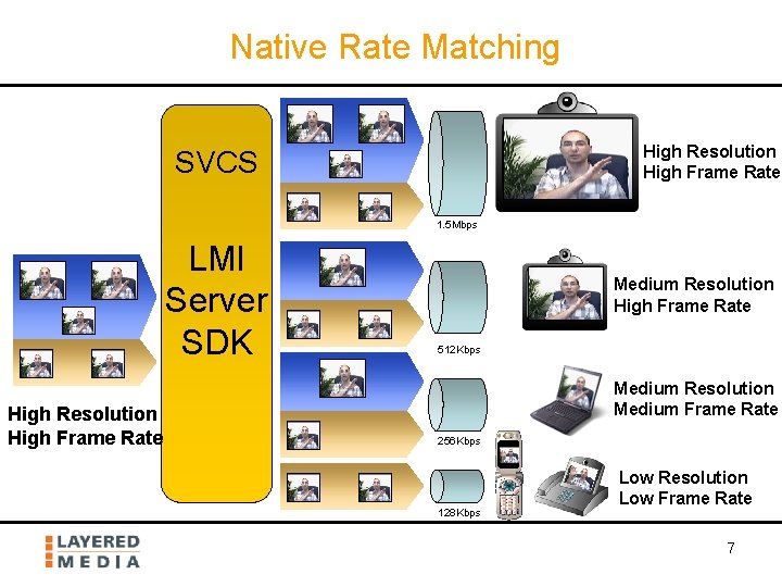 Native Rate Matching High Resolution High Frame Rate SVCS 1. 5 Mbps LMI Server