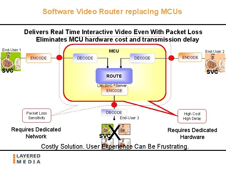Traditional Software Video Router Solution replacing MCUs Delivers Real Time Interactive Video Even With