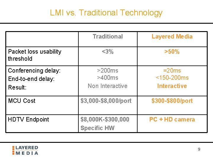 LMI vs. Traditional Technology Traditional Layered Media Packet loss usability threshold <3% >50% Conferencing