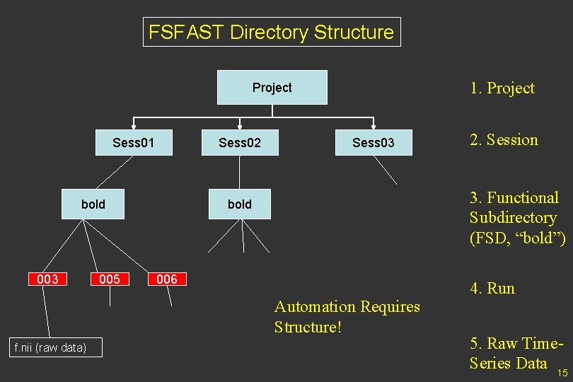 FSFAST Directory Structure 1. Project Sess 01 Sess 02 bold 003 005 Sess 03