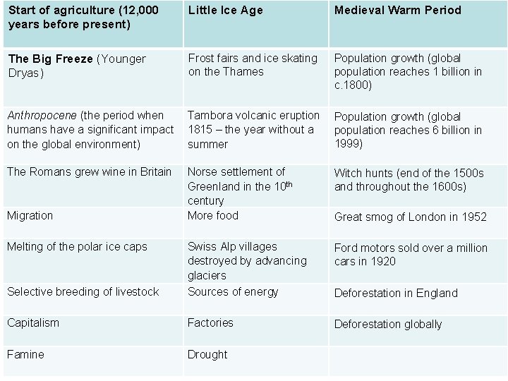 Start of agriculture (12, 000 years before present) Little Ice Age Medieval Warm Period