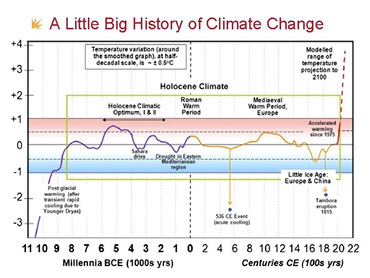 A Little Big History of Climate Change 