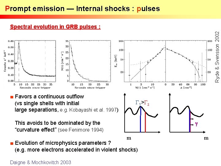 Prompt emission — Internal shocks : pulses Ryde & Svensson 2002 Spectral evolution in