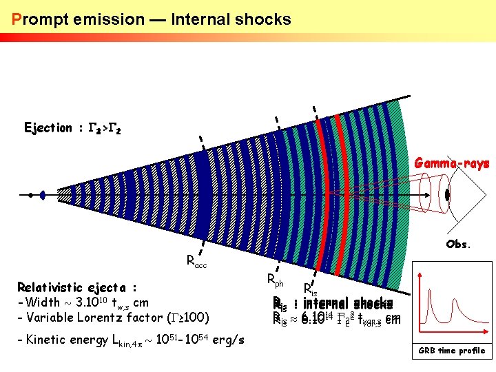 Prompt emission — Internal shocks Ejection : G 321>G 21 Gamma-rays Obs. Racc Relativistic