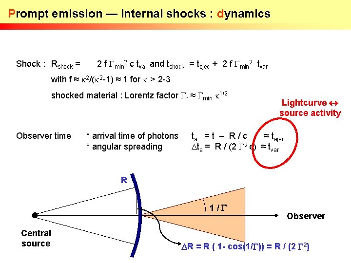 Prompt emission — Internal shocks : dynamics Shock : Rshock = 2 f Gmin