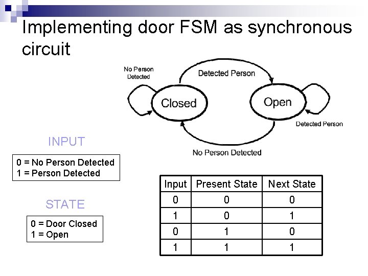 Implementing door FSM as synchronous circuit INPUT 0 = No Person Detected 1 =