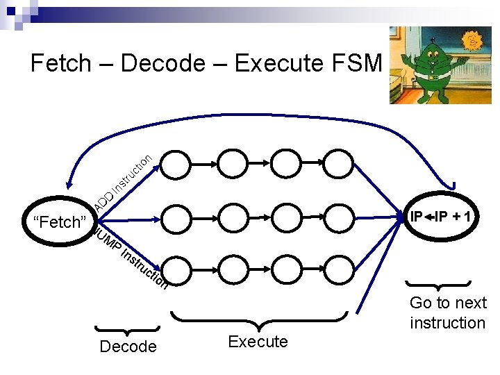 AD D In st ru ct io n Fetch – Decode – Execute FSM