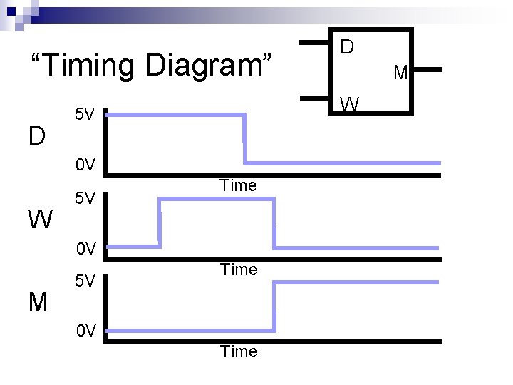 “Timing Diagram” D 0 V W Time 0 V M 5 V M W