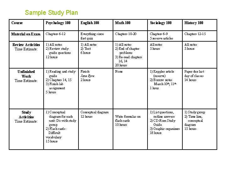 Sample Study Plan Course Psychology 100 English 100 Math 100 Sociology 100 History 100