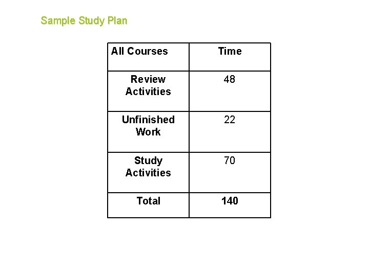 Sample Study Plan All Courses Time Review Activities 48 Unfinished Work 22 Study Activities