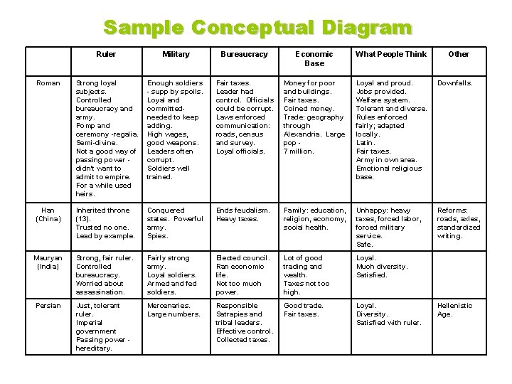 Sample Conceptual Diagram Ruler Military Bureaucracy Economic Base What People Think Other Roman Strong