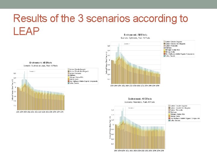 Results of the 3 scenarios according to LEAP 