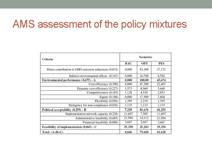 AMS assessment of the policy mixtures 
