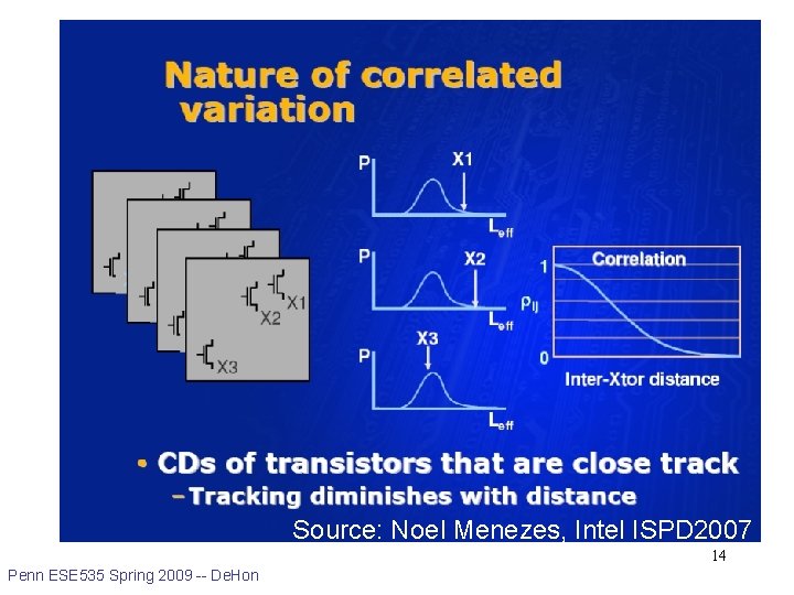 Source: Noel Menezes, Intel ISPD 2007 14 Penn ESE 535 Spring 2009 -- De.