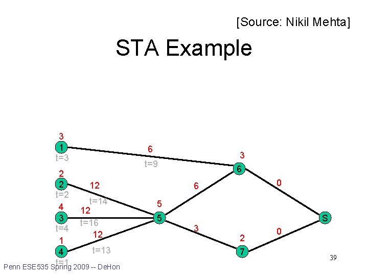 [Source: Nikil Mehta] STA Example 3 1 t=3 2 2 12 t=14 4 12