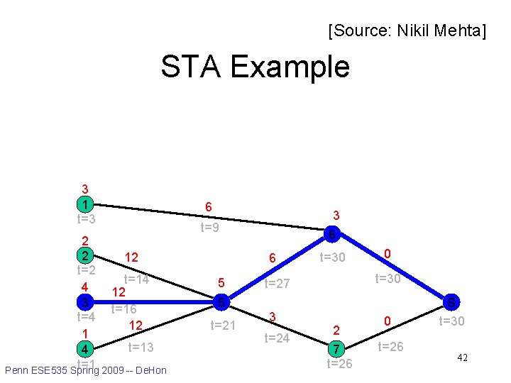 [Source: Nikil Mehta] STA Example 3 1 t=3 2 2 12 t=14 4 12